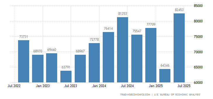 United States Foreign Direct Investment