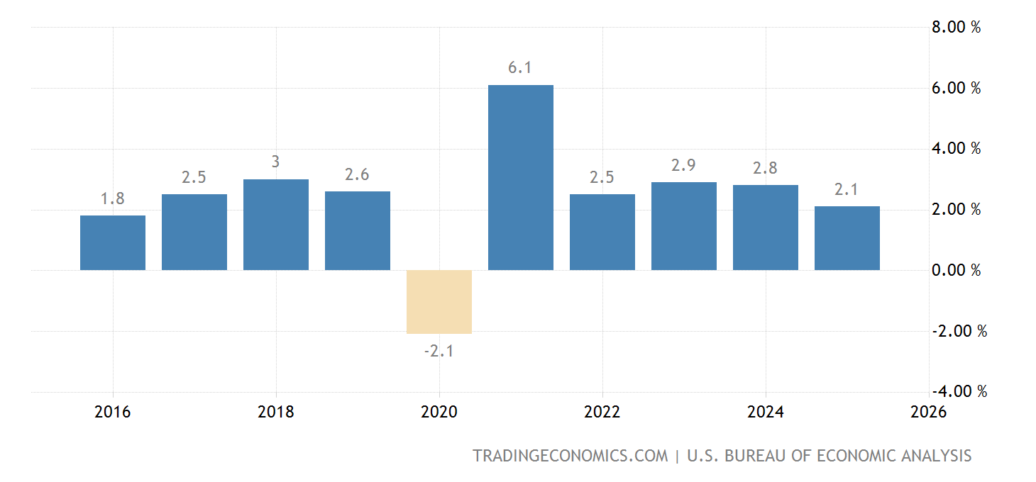 United States Full Year GDP Growth 2022 Data 2023 Forecast 1950