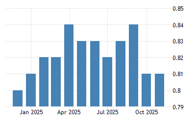 United States Gasoline Prices 2022 Data 2023 Forecast 1991