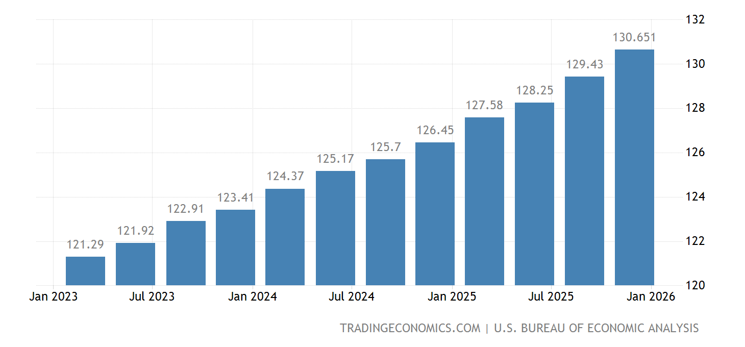 United States GDP Deflator - 2023 Data - 2024 Forecast - 1950-2022 ...