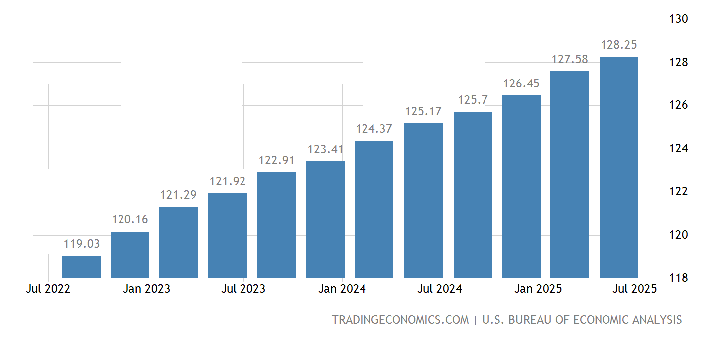 United States GDP Deflator 19502021 Data 20222023 Forecast Calendar