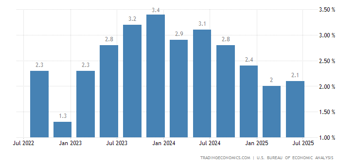 United States GDP Annual Growth Rate