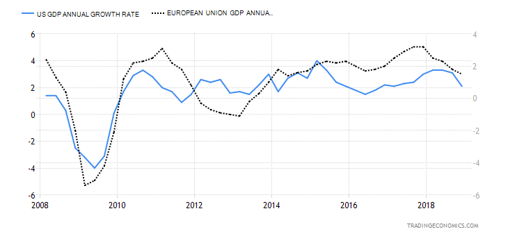 United States GDP Annual Growth Rate
