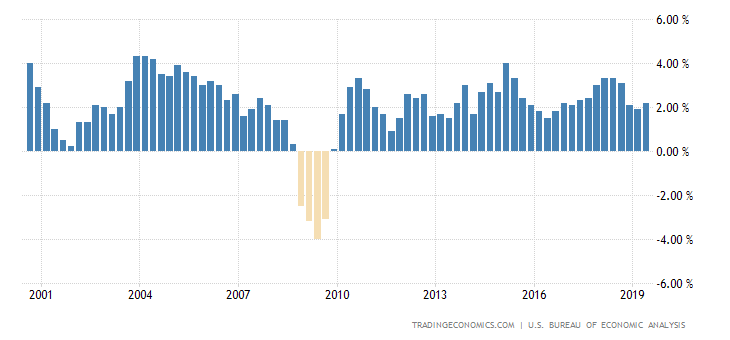 United States GDP Annual Growth Rate