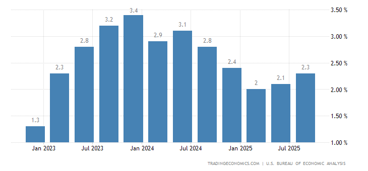 United States GDP Annual Growth Rate