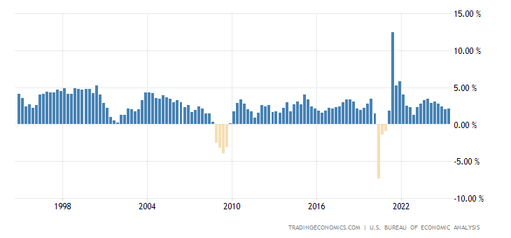 United States GDP Annual Growth Rate