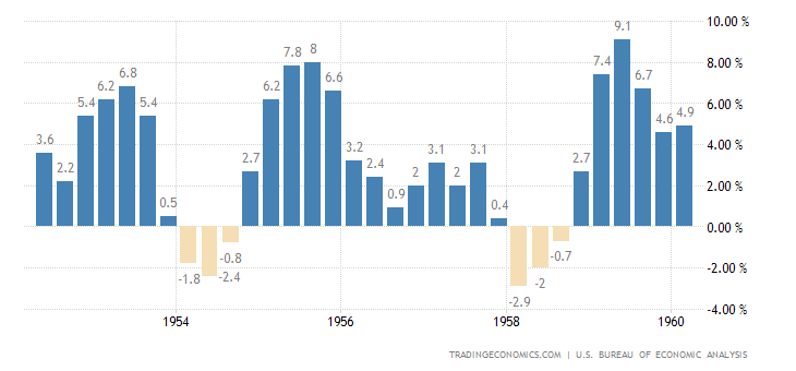 United States GDP Annual Growth Rate