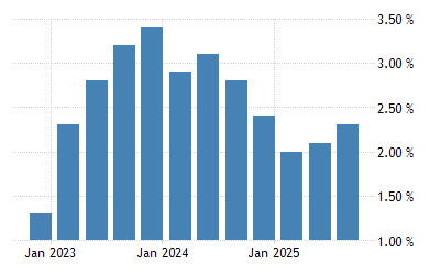 United States Gdp Annual Growth Rate 1948 2021 Data 2022 2023 Forecast List Of Republican States That Are Broke 2022