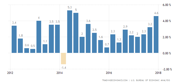 United States GDP Growth Rate