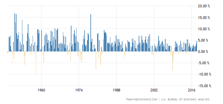 United States GDP Growth Rate