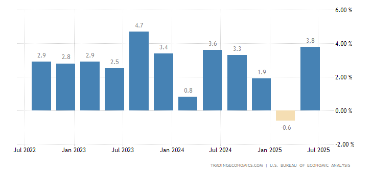 United States GDP Growth Rate