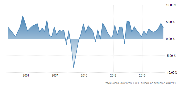 United States GDP Growth Rate