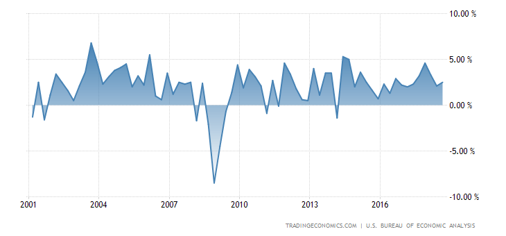 United States GDP Growth Rate