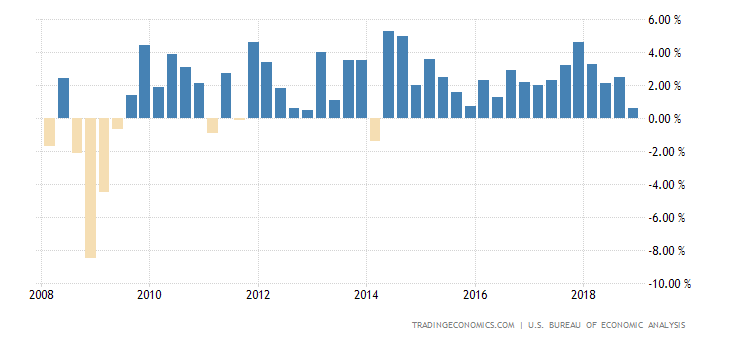 United States GDP Growth Rate