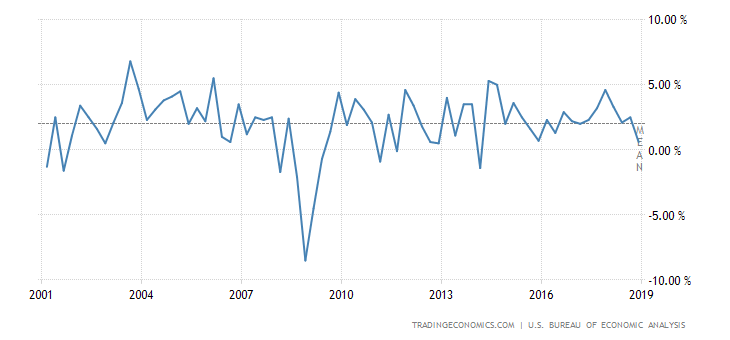 United States GDP Growth Rate