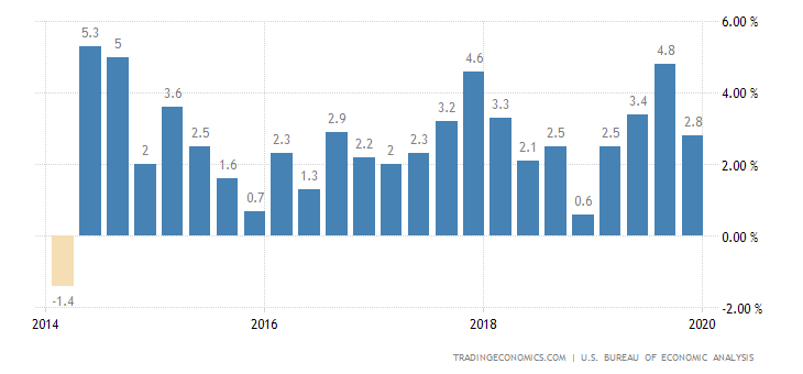 United States GDP Growth Rate