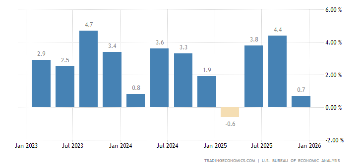 United States GDP Growth Rate
