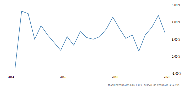 United States GDP Growth Rate