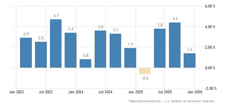 United States GDP Growth Rate