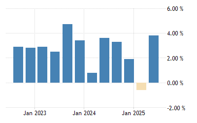 United States Gdp Growth Rate 1947 2021 Data 2022 2023 Forecast Calendar Top Overall State Economies 2022
