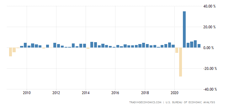 United States GDP Growth Rate