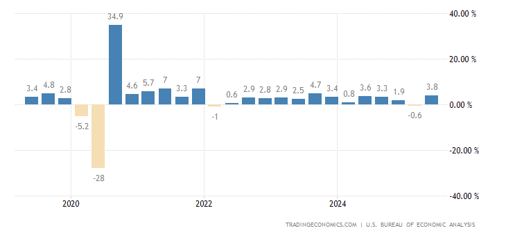 United States GDP Growth Rate