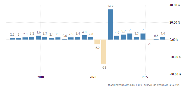 United States GDP Growth Rate