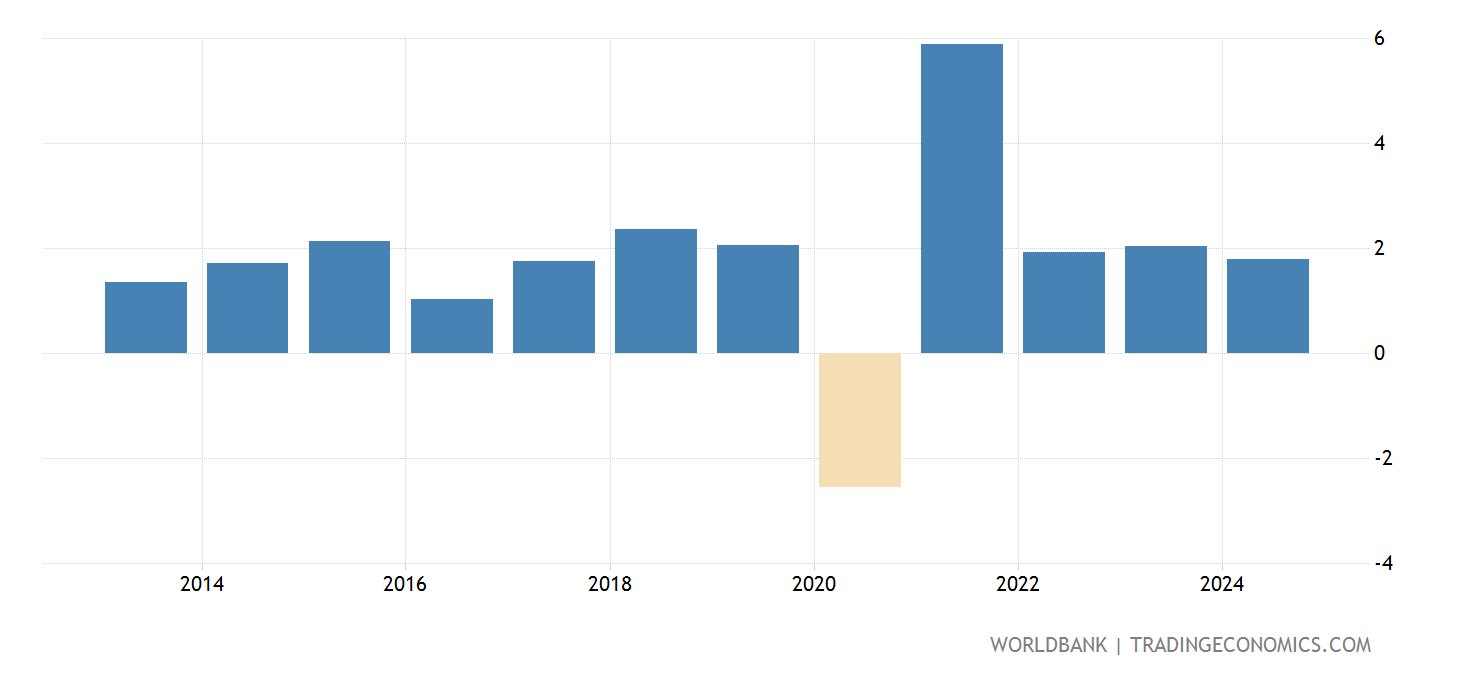 United States GDP Per Capita Growth (annual ) 2025 Data 2025