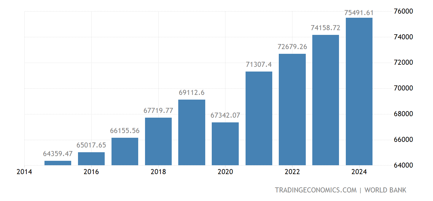 ÉtatsUnis PIB par habitant PPP 19902021 Données 20222024