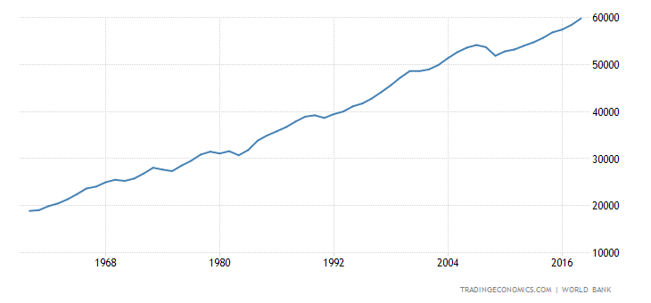 United States GDP per capita