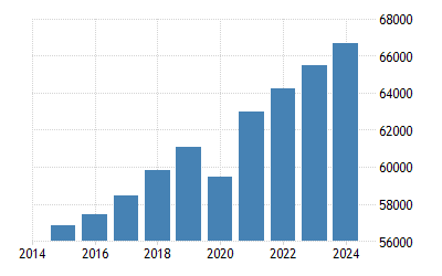 United States Gdp Per Capita 1960 2019 Data 2020 2022 Forecast