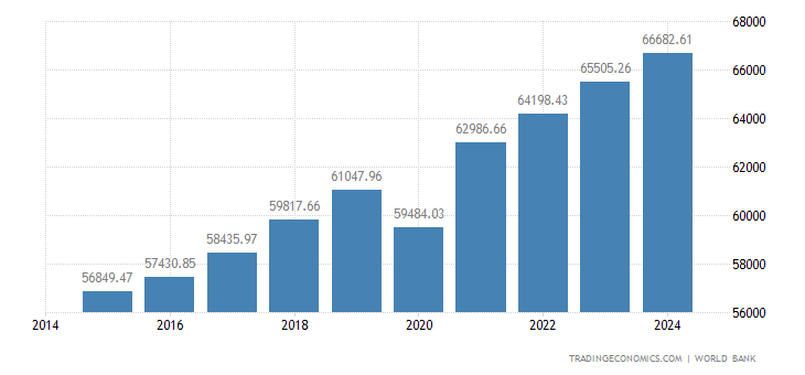 United States Gdp Per Capita 1960 2019 Data 2020 2022 Forecast Historical