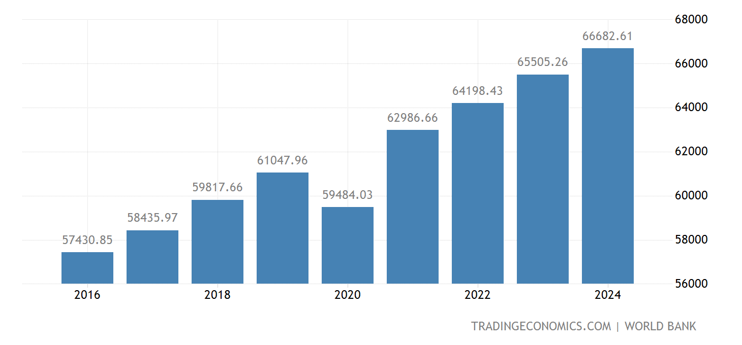 Estados Unidos - PIB per capita