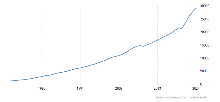 United States GDP