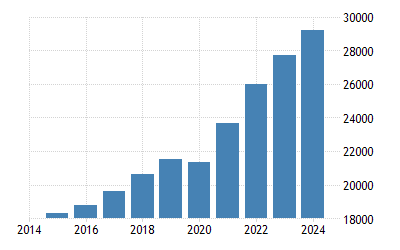 United States Gdp 1960 2020 Data 2021 2023 Forecast Historical Chart News Top Overall State Economies 2022