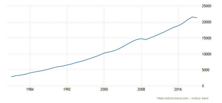 United States GDP