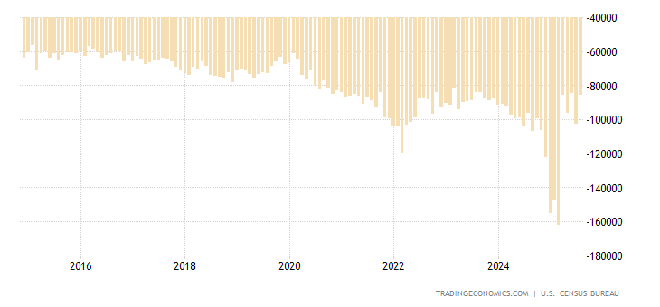 United States Goods Trade Balance