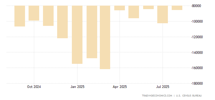 United States Goods Trade Balance