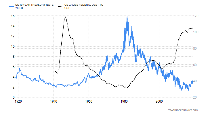 United States Government Bond 10Y