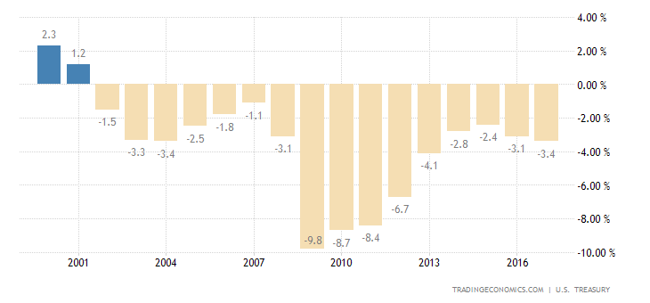 United States Federal Government Budget