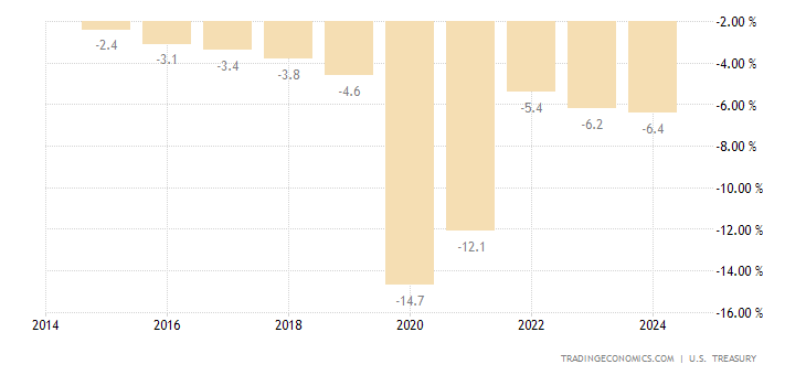 United States Federal Government Budget