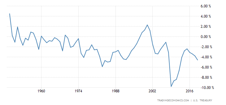 United States Federal Government Budget