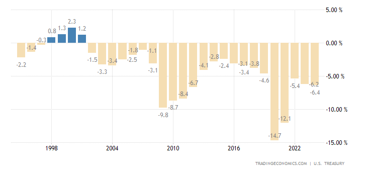 United States Federal Government Budget