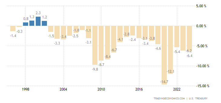 United States Federal Government Budget