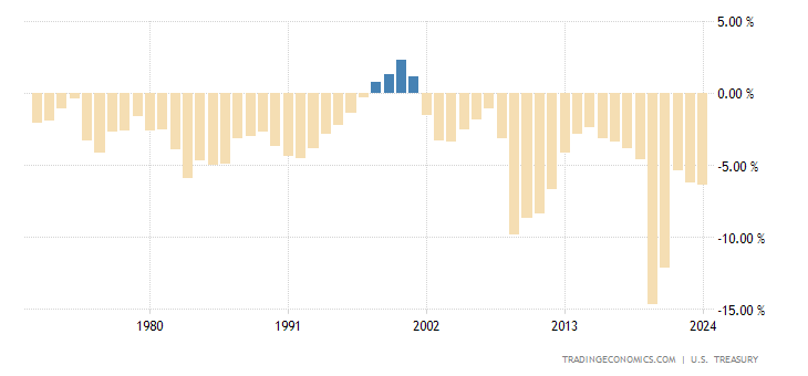 United States Federal Government Budget