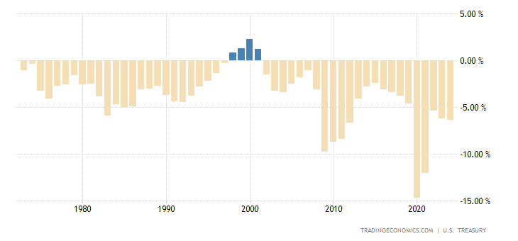 United States Federal Government Budget