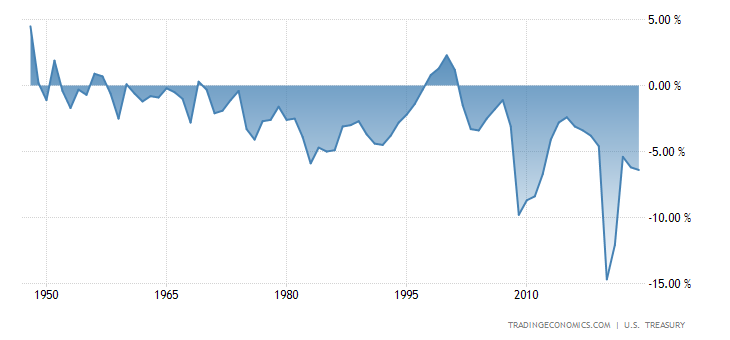 United States Federal Government Budget