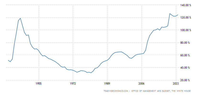 United States Gross Federal Debt to GDP
