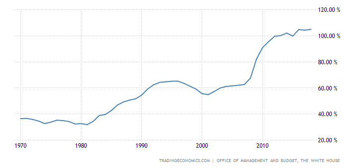 United States Gross Federal Debt to GDP
