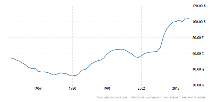 United States Gross Federal Debt to GDP